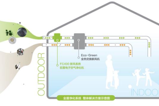新風系統